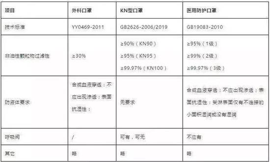 三种认证标准口罩分类. 图片来自：SIFIC 感染官微